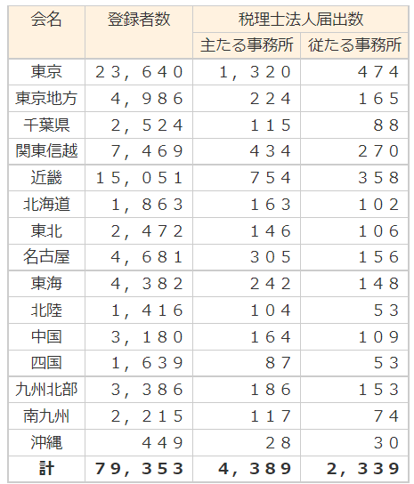 全国の税理士登録者数