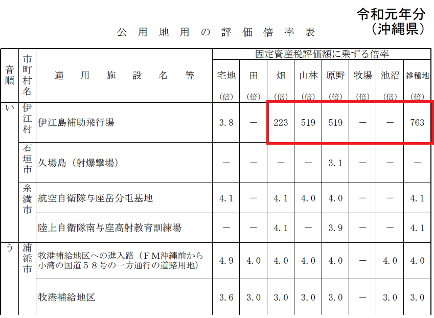 伊江島の軍用地倍率表