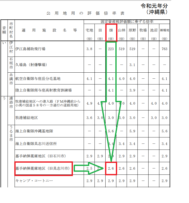 嘉手納弾薬庫の軍用地倍率表