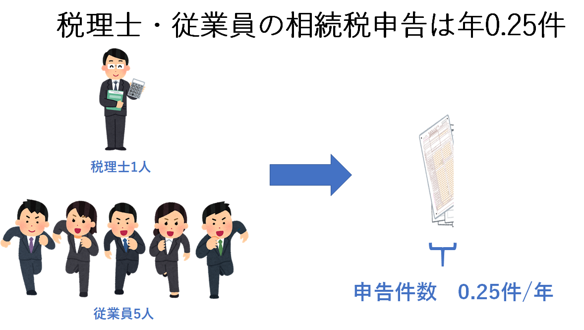 税理士・従業員の相続税申件数