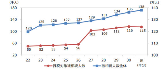 過去の相続税申告件数の推移