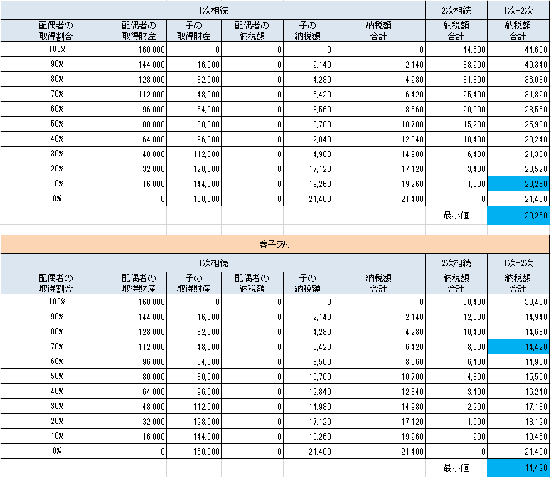 養子縁組によりどのくらい節税になるのか