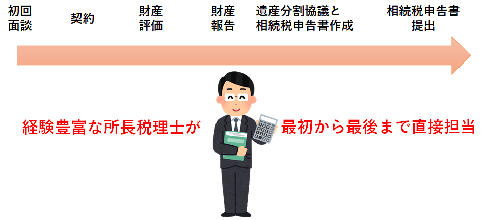 経験豊富な所長税理士が最初から最後まで直接担当