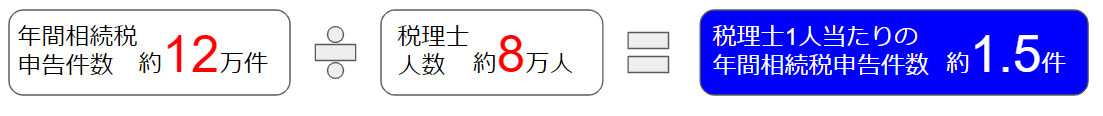 税理士1人当たりの年間相続税申告件数