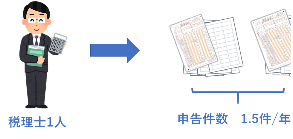 税理士1人当たりの年間相続税申告件数
