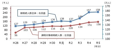 過去の相続税申告件数の推移