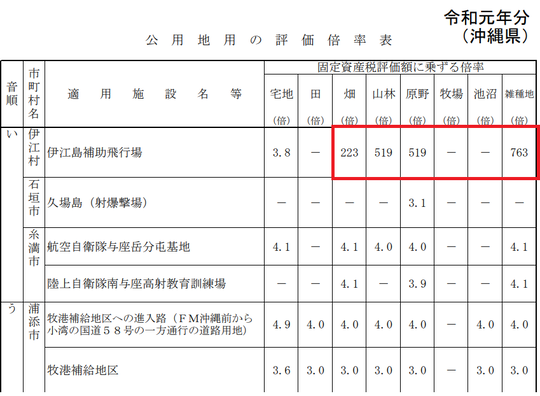 伊江島の軍用地倍率表