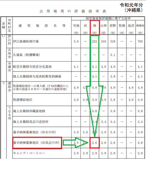 嘉手納弾薬庫の軍用地倍率表