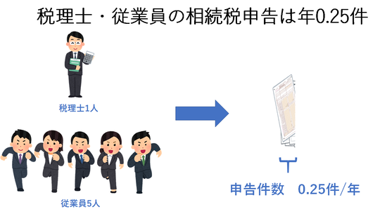 税理士・従業員の相続税申件数
