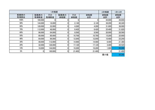 2次相続シミュレーショングラフ