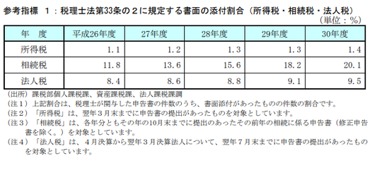 相続税の税務調査が省略される？書面添付制度