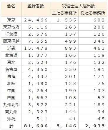 全国の税理士登録者数