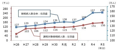 過去の相続税申告件数の推移